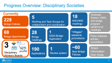 Progress Overview: Disciplinary Societies